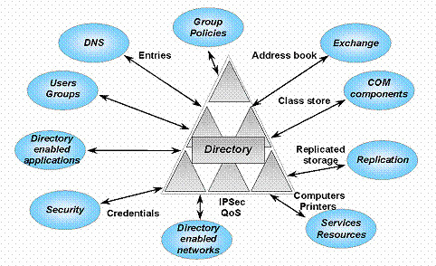 Active Directory Conditional Access